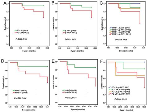 Overall Survival Of 39 Dlbcl Patients Who Adopted R Chop Regiment