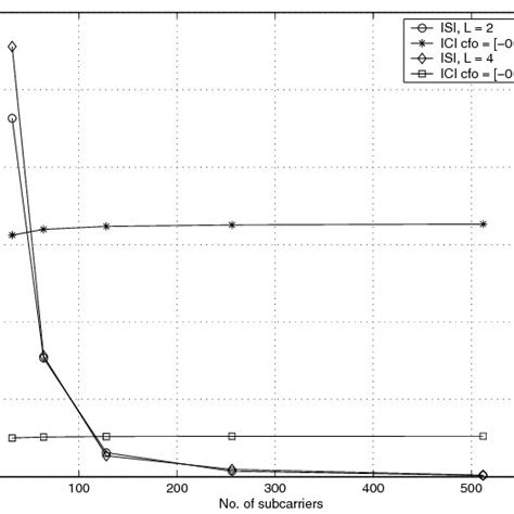 Plot Showing Isi And Ici Power After Combining As A Function Of Number