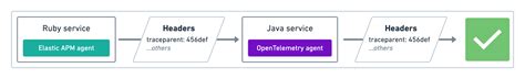 Distributed Tracing Apm User Guide Elastic