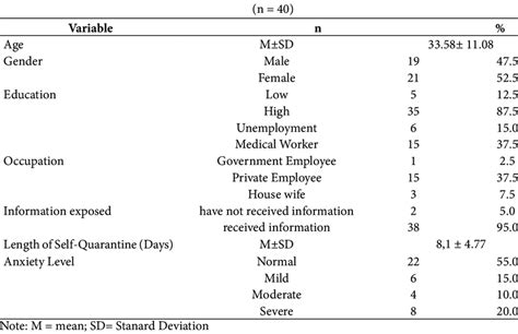 Socio Demographic Variables Of Respondents And Level Of Anxiety During Download Scientific