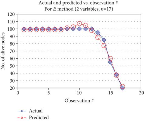 Typical time series graph (actual and predicted nodes). | Download ...