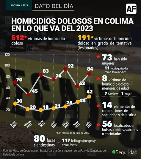 Promedio Mensual De Homicidio Doloso En Colima Similar Entre El 2023 Y