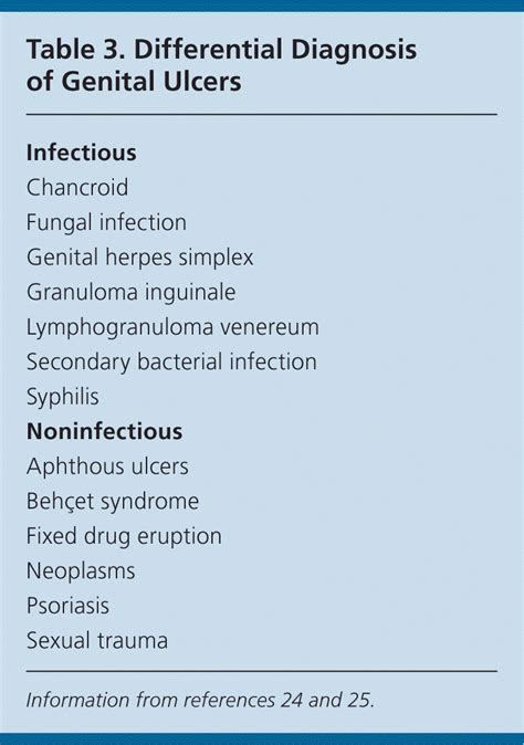 Genital Herpes A Review Aafp