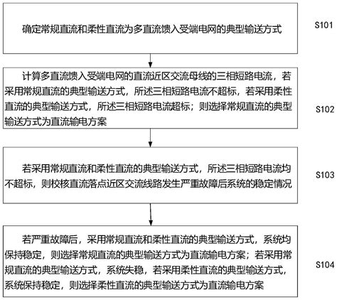 一种用于多直流馈入受端电网的直流方案选择方法和系统与流程