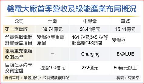 充電樁夯 機電三雄搶當龍頭 上市櫃 旺得富理財網