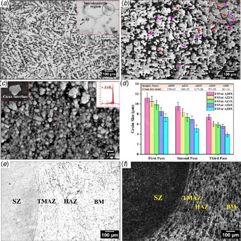 Optical Micrographs Of A Rolled And B Fsp Az31 Samples Download