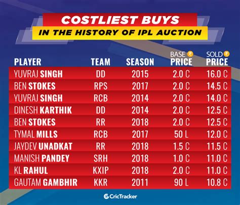 Ipl 2019 Player Auction All The Numbers From The History Of The Event