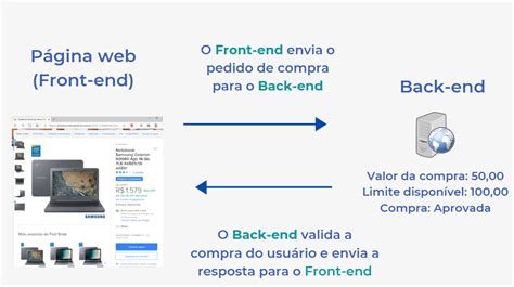 O Que é Front End E Back End Saiba A Diferença Devmedia