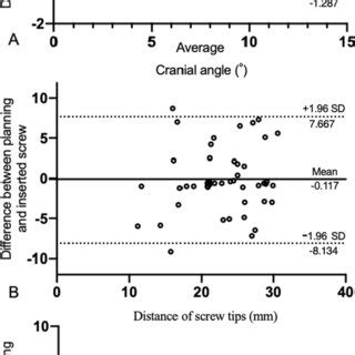 Blandaltman Plots Limits Of Agreement For Planning Screw In D
