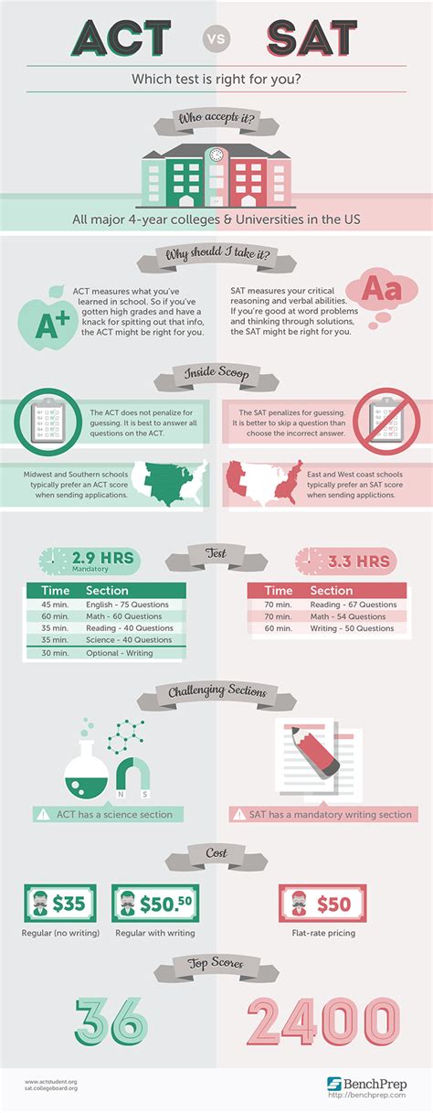 Act Vs Sat Infographic Educaton Pinterest Infographic College And School Counseling