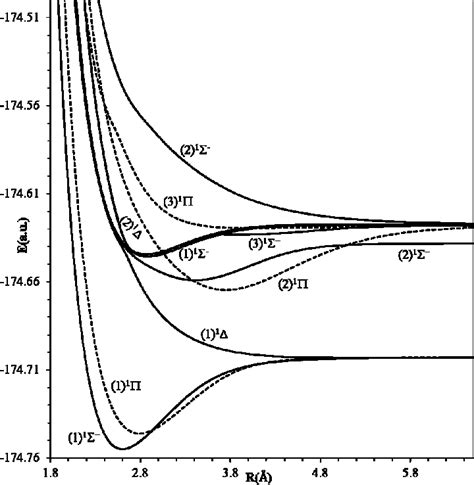 Potential Energy Curves Of The Lowest Singlet States Of The Molecule