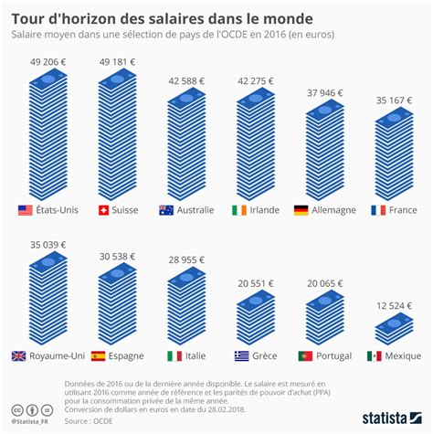 Graphique Tour D Horizon Des Salaires Dans Le Monde Statista