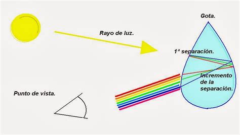 Por Qué Se Produce El Arcoíris 1C7