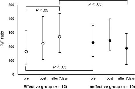 Effect of pleural drainage in the effective and ineffective groups of ...