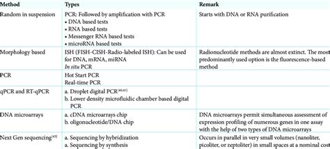 Different Methods For Molecular Pathology Testing Download