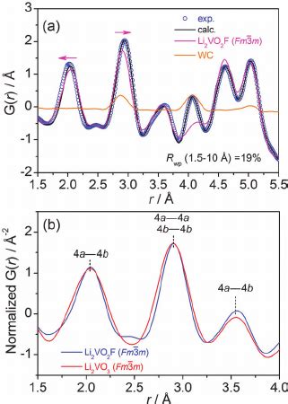 A Synchrotron Xrd Patterns L And B Atomic Pdf