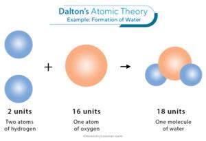 Dalton’s Atomic Theory: Definition, Statement, and Postulates