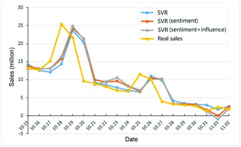 Prediction Results Of The Svr Model With Different Features Download Scientific Diagram