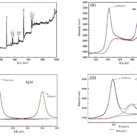 Xps Spectra Diagram Of A Survey Spectra B Mn 2p C Ag 3d And D