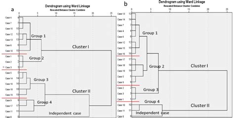 Hierarchical Cluster Analysis HCA Of The Hydrogeochemical Parameters