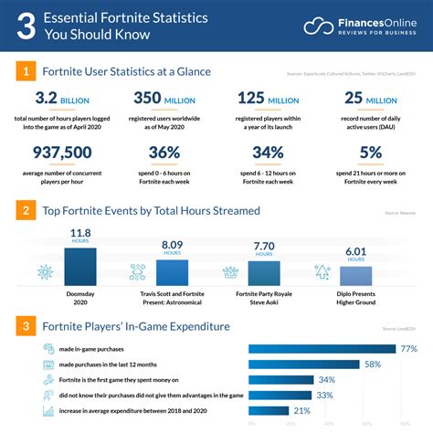 78 Essential Fortnite Statistics: 2024 Users & Revenue Data ...