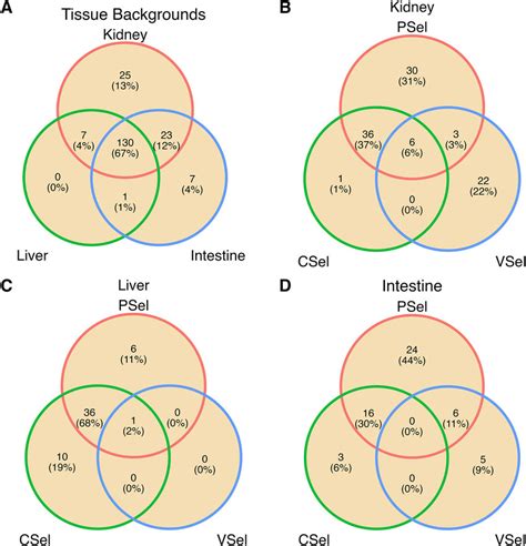 Venn Diagrams Displaying The Overlap Of Differentially Expressed Genes