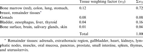 Tissue Weighting Factors Recommended In Publication 103 ICRP 2007b