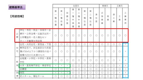 建築基準法4 用途規制 13の用途地域・建築制限・用途制限・特別用途地区における緩和・異なる用途地域にまたがる場合 宅建2023 あこ課長