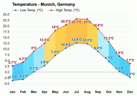 Yearly Monthly Weather Munich Germany