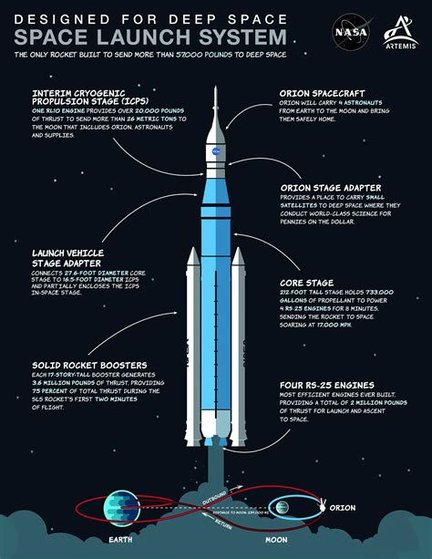 Nasas Artemis Sls Moon Rocket Showed Excellent Performance Worlds