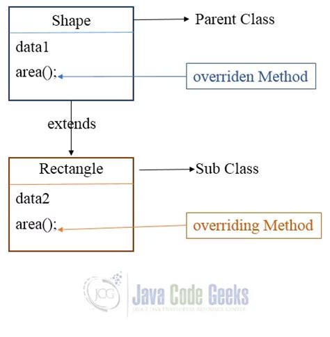 How To Write A Method In Java Collegelearners