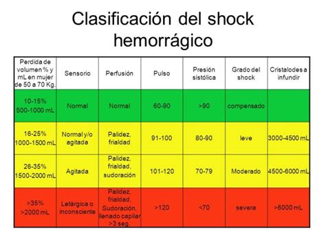 Fases Del Shock Hemorragico