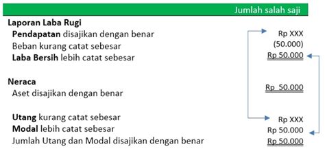 √ Jurnal Penyesuaian Pengertian Tujuan Dan Cara Membuatnya