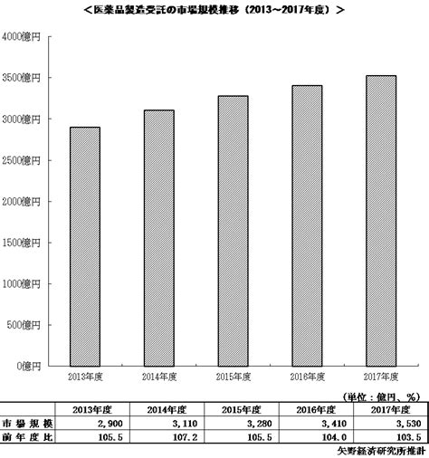 医薬品 受託 製造 ランキング 281015 医薬品 受託 製造 ランキング