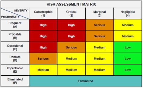 The Risk Matrix Is Frequently Used This Is Plot Of Basic Likelihood Of Occurence Vs Severity