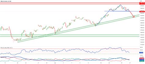 Nifty Head And Shoulder Chart Pattern For Nse Nifty By Cfa Arvind