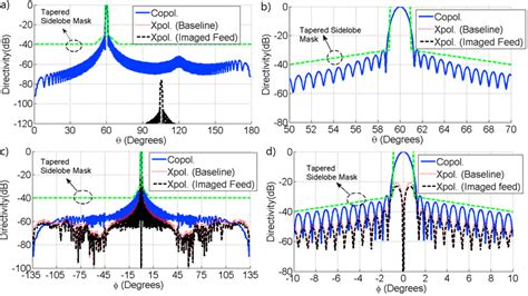 The Simulated Co Polar And Cross Polar Radiation Pattern Of The