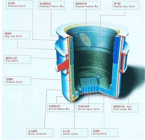 Steel Ladle Refractory LMM GROUP