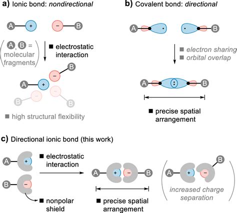 Directional Ionic Bonds Journal Of The American Chemical Society