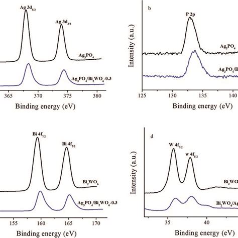 The High Resolution Xps Spectra Of Ag 3d A P 2p B Bi 4f C And Download Scientific