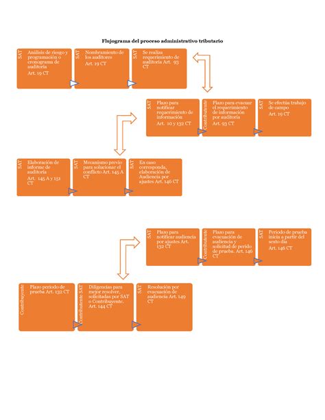 Flujograma Del Proceso Administrativo Tributario Flujograma Del