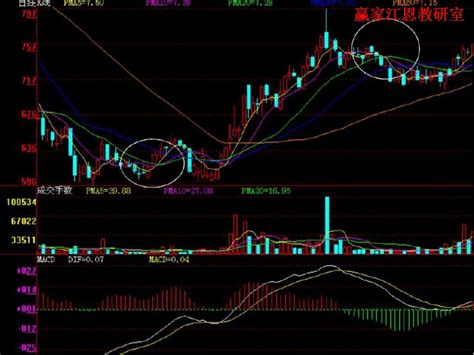 均线理论图解分析 高手均线实战技巧大全赢家财富网