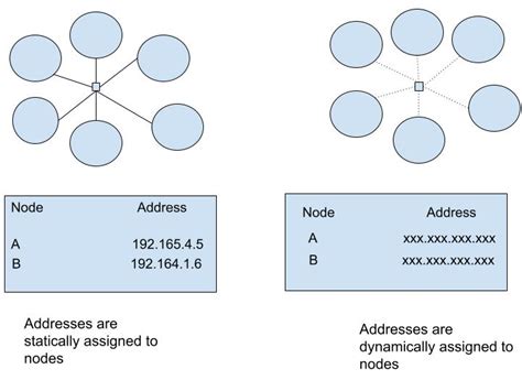 Types Of Routing Table At Thurman Lavina Blog