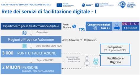 La Rete Di Servizi Di Facilitazione Digitale E Il Ruolo Dei Facilitatori