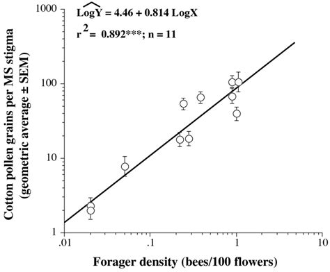 Pollination Intensity Of Ms Flowers And Density Of Apoid Foragers