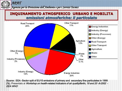 Ppt Inquinamento Atmosferico Urbano E Mobilita Powerpoint