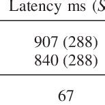 Mean Sentence Production Latencies Standard Deviations And Percentage