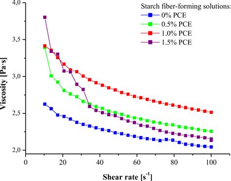 Viscosity As A Function Of Shear Rate Of The Starch Fiber Forming Download Scientific Diagram