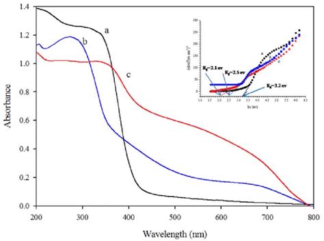 Uv Vis Diffusion Reflectance Spectra Of A Pure Tio B Pure Invo