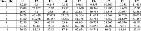 In Vitro Drug Release Data For Formulation F1 F9 Download Scientific